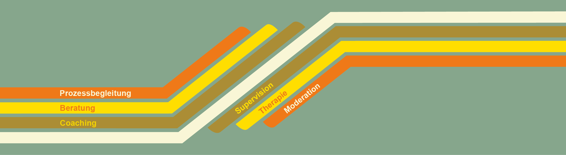 Grafik mit Text: Supervision, Coaching, Moderation, Prozessbegleitung, Therapie