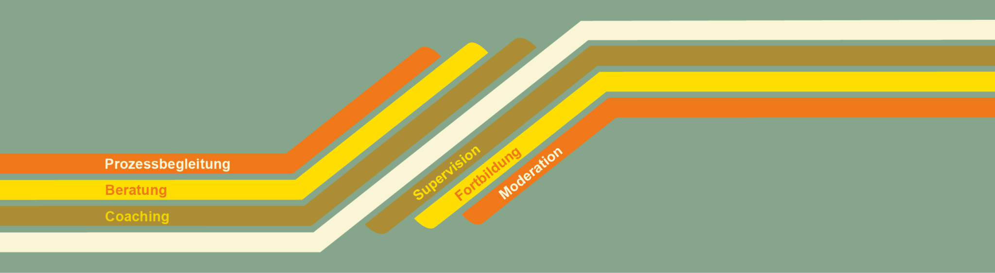 Grafik: Prozessbegleitung, Coaching, Supervision und Moderation